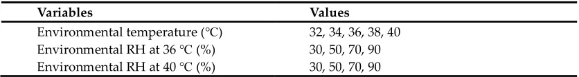 Table 1 Environmental temperatures and RHs considered in the parametric study. 