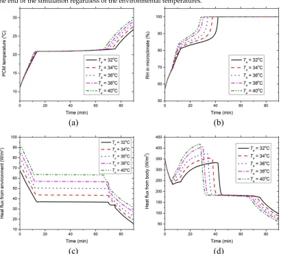 Figure 3. Effect of environmental temperature on the time course (a) PCM temperature, (b) clothing microclimate RH, (c) PCM heat absorption from the environment and (d) PCM heat absorption from the body at the chest segment covered with PCMs & insulation p