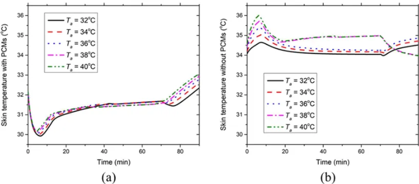 Figure 4. Effect of environmental temperature on time course chest skin temperatures (a) with and (b) without PCMs & insulation layers at environmental RH=50%