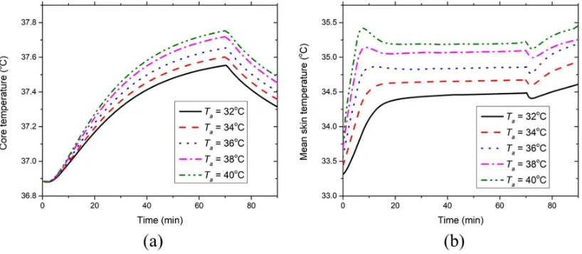 Figure 5. Effect of environmental temperature on time course (a) core temperature and (b) mean skin temperature at environmental RH=50%