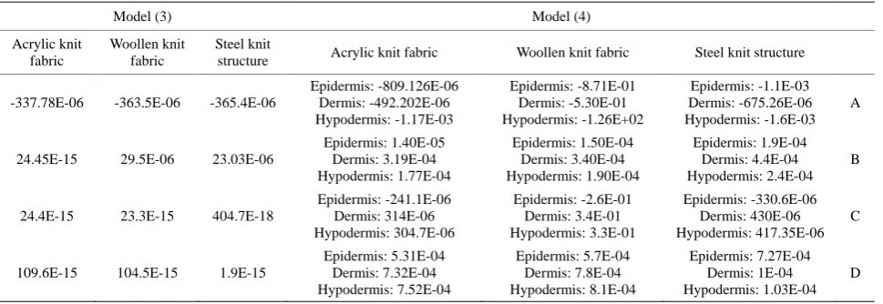 Figure 3.fingertip skin sections: (a) a coarse three-layer model of the fingertip skin section meshed without loading, (b) a coarse meshed three-layer model with a uniform distribution of loading of 0.00126 N (corresponding to steel knit structure)  Geomet