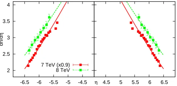Figure 1.Charged particle dNdη distributions from TOTEM ﬁtted with the result of the relativistichydro solution described in this paper.