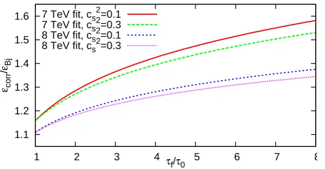 Figure 2. The correction factor as a function of freeze-out time versus thermalization time (τf /τ0)