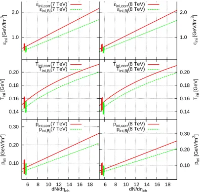 Figure 3. Initial energy density (based on Tablerelationship) at 7 TeV (left) and 8 TeV (right), is indicated as a function of central multiplicitydensity