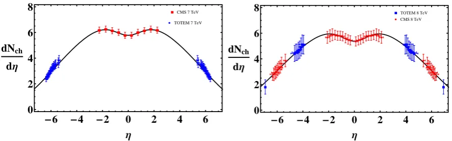 Figure 4. Left: Charged particle dNdη distributions from CMS [10] and TOTEM [28] at 7 TeV ﬁtted withthe result of our relativistic hydrodynamical solution described in this paper, with λ = 1.076