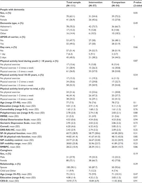 Table 1 Baseline characteristics of people with dementia and their caregivers