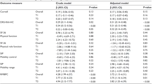Table 2 Means (M) and standard deviations (sD) of the outcome variables at T0, T1, and T2 in ITT analysis