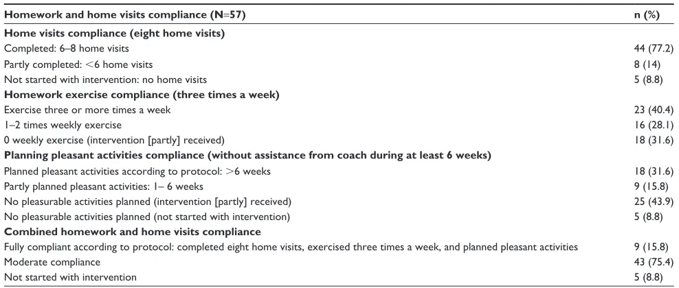 Table 4 Compliance to homework (exercise and pleasant activities planning) and completion of home visits of dyads assigned to intervention group (n=57)