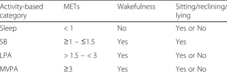 Table 1 Criteria for classifying time-use components into sleep,SB, LPA, and MVPA