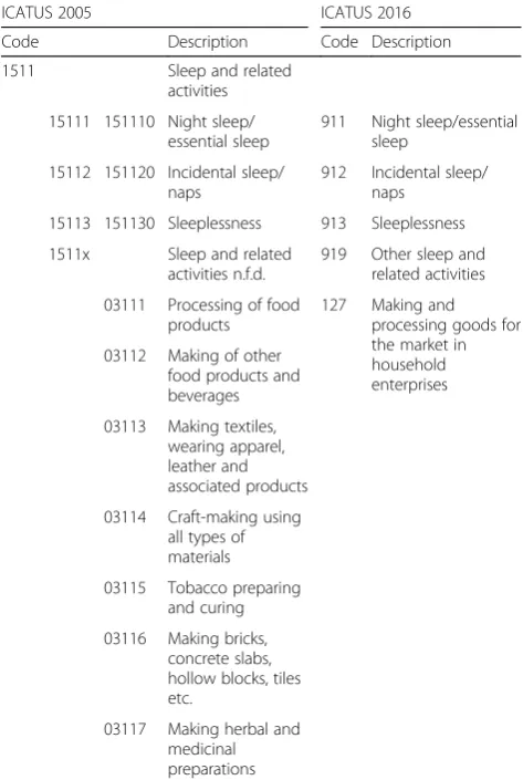 Table 4 An extract from the table used for the harmonisationof ICATUS 2005 and 2016 activities