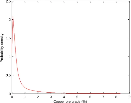 Figure 7. Frequency distribution histogram of the copper ore grade. 