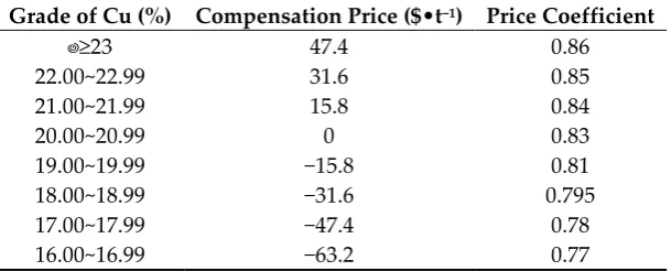 Table 2. Compensation prices and price coefficients of different copper concentrate grades