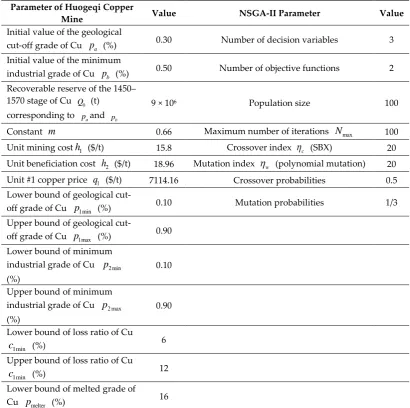 Table 3. Parameters of the Huogeqi Copper Mine and NSGA-II model. 