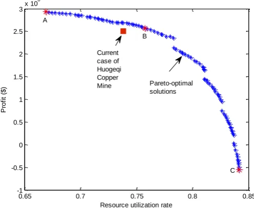 Figure 12. Pareto-optimal solutions for the mine production process optimization using NSGA-II