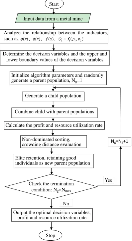 Figure 2. Flowchart of production process optimization of metal mines using the Non-Dominated Sorting Genetic Algorithm (NSGA-II)
