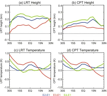 Fig. 10. Differences in annual and zonal mean thermal tropopause (a) height, (c) temperature and cold-point tropopause (b) height, (d) temperature within the 30◦S–30◦N latitude band