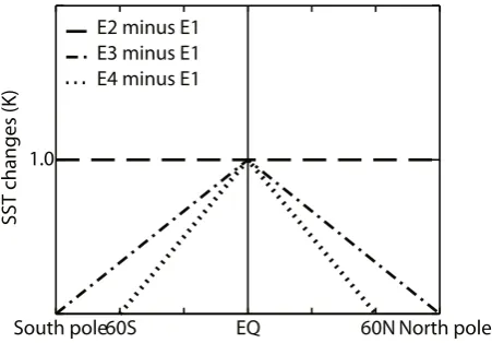 Fig. 1. In run E2, the global SSTs were uniformly increasedby 1.0 K relative to those in the control run, E1