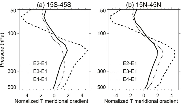 Figure 5 further shows normalized annual mean merid-ional temperature gradient changes (normalized by the merid-