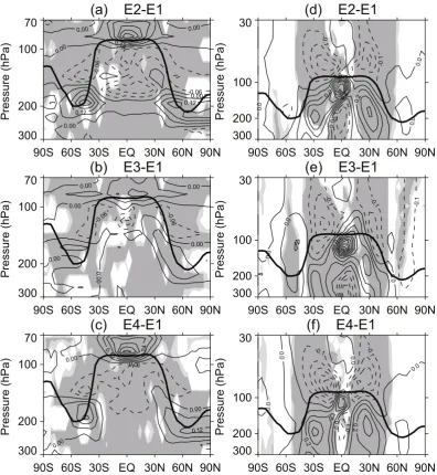 Fig. 8. (a–c) The differences in annual mean vertical gradient of buoyancy frequency (vertical zonal wind shear are 0N2) and (d–f) the dif-ferences in annual mean vertical zonal wind shear between runs (a, d) E2 and E1, (b, e) E3 and E1, and (c, f)E4 and E