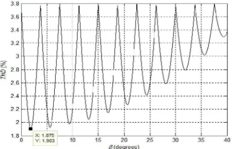 Figure 3: THD of 48-pulse converter output voltage for NPC-VSC switching angle β (0o-40o)