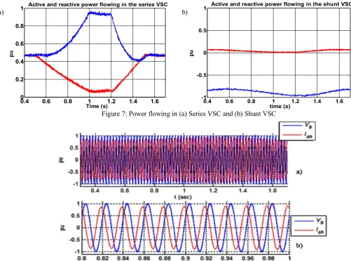 Figure 8: Phase A shunt current (from bus 9 to shunt converter) and bus 9 voltage waveforms