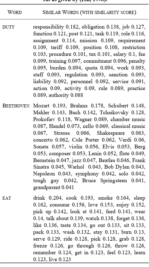 Table 3. The top 35 most similar words of duty, Beethoven and eat as given by (Lin, 1998)