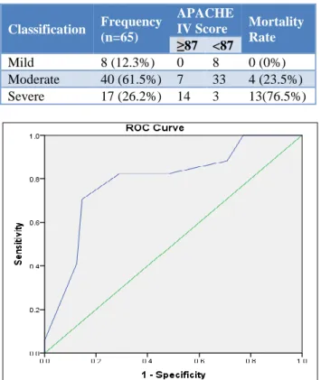Table 2: Cholangitis severity and APACHE IV score. 