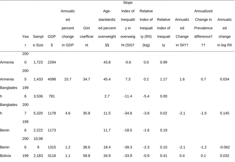 Table 4. Countries included and years surveyed and selected country-level sample characteristics
