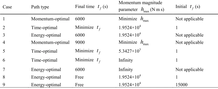 Table 1  The initial and final boundary conditions for the ZPM mission 