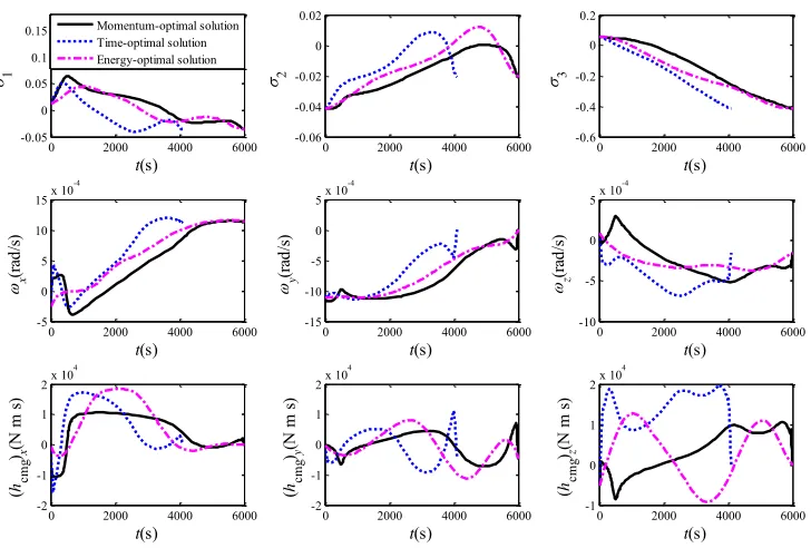 Fig. 1  The state solutions of the three ZPM OCPs 