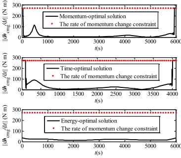 Fig. 2  The CMGs angular momentum magnitude profiles of the three ZPM OCPs 