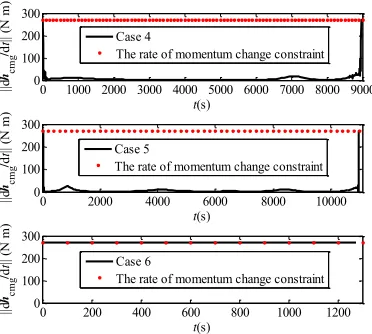 Fig. 4  The angular momentum magnitude profiles of the CMGs 