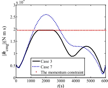 Fig. 8  The angular momentum magnitude profiles of the CMGs 