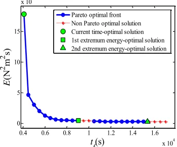 Fig. 12   The relation between peak momentum and maneuver time for the energy-optimal solutions 