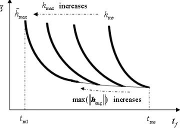 Fig. 13  The variation in the Pareto front as the maneuver time varies 