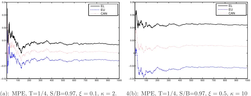 Figure 4:Stability of Results Figure 4 plots the MPE for diﬀerent parameterizations of theSV model with time-to-expiration of 1/4 and levels of moneyness against the number of simulations.