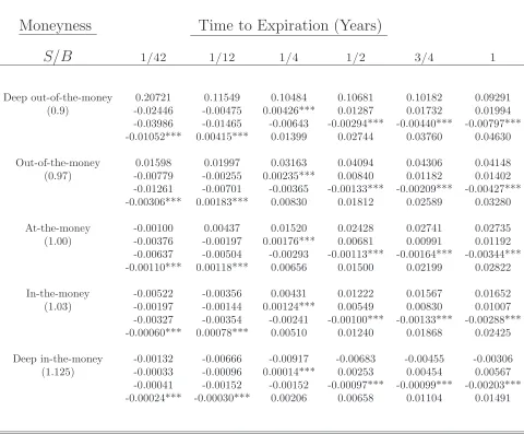 Table 5: MPE in stochastic volatility World with 1 Moment Restric-tion*
