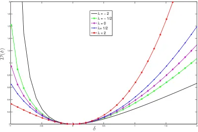 Figure 1: Disparity measures for various λ