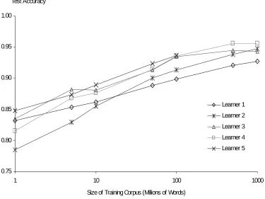 Figure 2. Learning Curves for Confusable Disambiguation