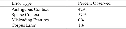 Table 2: Distribution of Error Types