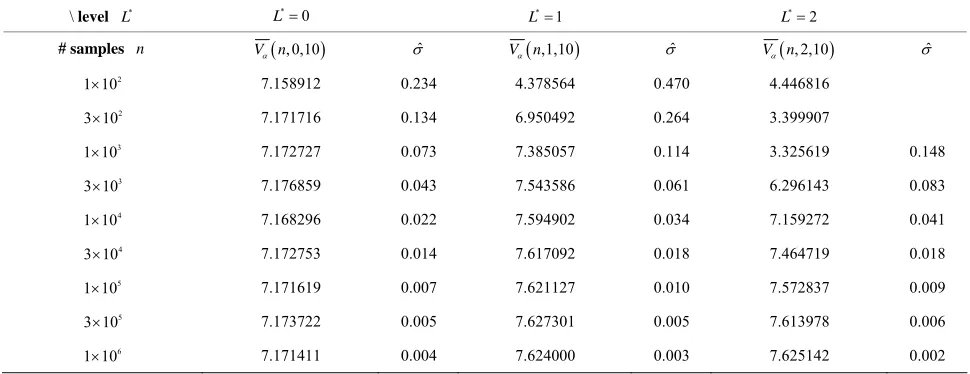Table 3. The option value for MWAO with data in Table 1 estimated by least squares Monte Carlo with piecewise linear * 10n L,