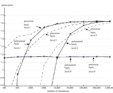 Figure 1. The option values for MWAO. The figure shows MWAO values estimated by least squares Monte Carlo combined respectively with polynomial sparse basis functions and with piecewise linear sparse basis functions