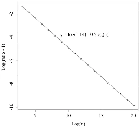 Figure 1. Transformed values of ratio (actual variance of the median divided by asymptotic variance estimated by numerical integration) for different large values of n