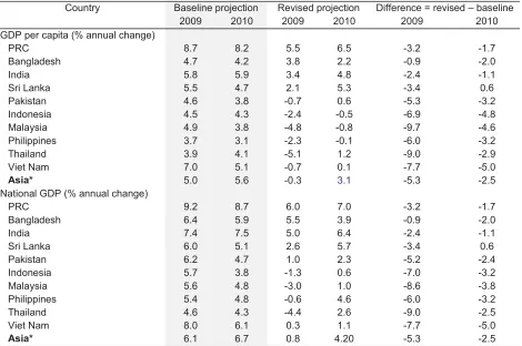 Table 3.1 Real GDP growth and income shock due to the current crisis  