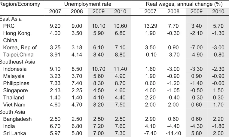 Table 4.1 Estimated and projected unemployment rate (%) and average real wages (annual change, %), selected Asian countries (2007–2010) 