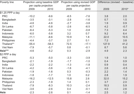 Table 4.2a Annual changes (%) in poverty head count ratio ($1.25 and $2 PPP a day, selected Asian countries) 