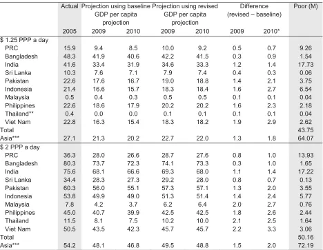 Table 4.2b Poverty head count ratio ($1.25 and $2 PPP a day), actual and projections based on baseline and revised GDP per capita projections, selected Asian countries (2005, 2008–2010) 