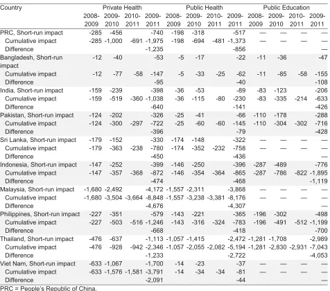 Table 4.4 Projected annual change and cumulative annual change in per capita health and education spending, 2008–2011* 