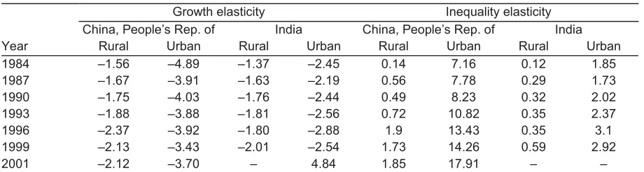 Table A1. Growth elasticity of poverty 