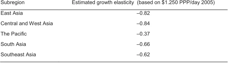 Table A3. Estimates of growth elasticity of poverty (1990–2005), Asian subregions 